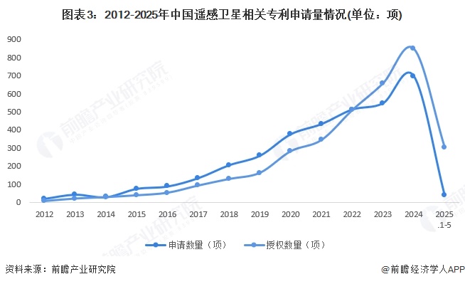 半岛bandao体育官方2025年中国贸易遥感卫星财产十大立异企业:长光卫星、航